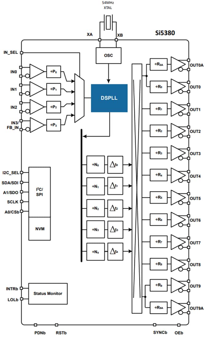 Block Diagram - Skyworks Solutions Inc. Si538 JESD204B Clock Generators Block Diagram - Skyworks Solutions Inc. Si538 JESD204B Clock Generators