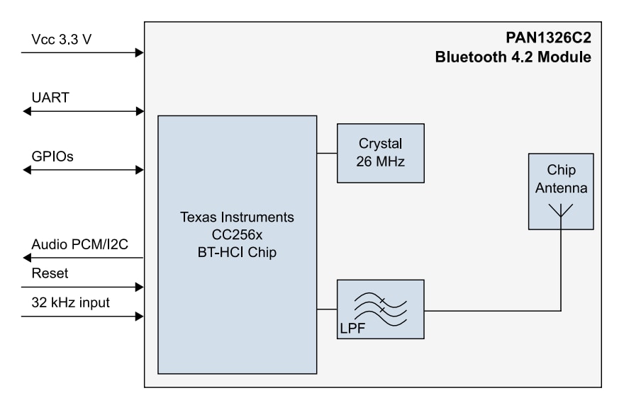 Block Diagram - Panasonic Electronic Components PAN1326C2 BLUETOOTH® RF Module & Evaluation Kit