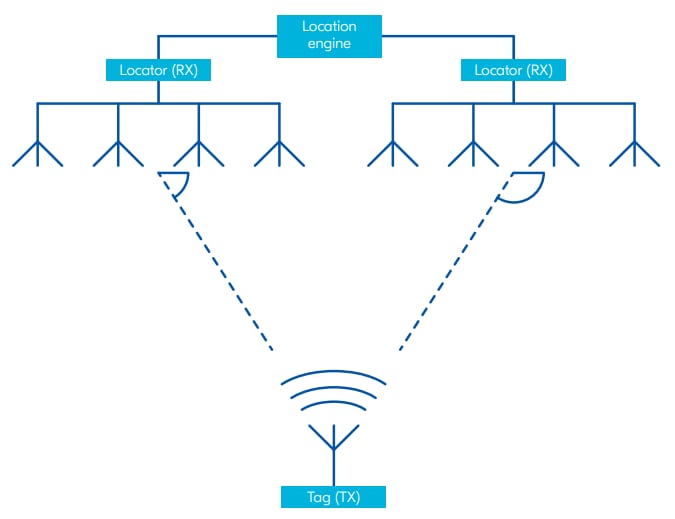 Nordic Semiconductor nRF52811 BLUETOOTH® 5.2 Direction Finding SoCs Nordic Semiconductor nRF52811 BLUETOOTH® 5.2 Direction Finding SoCs