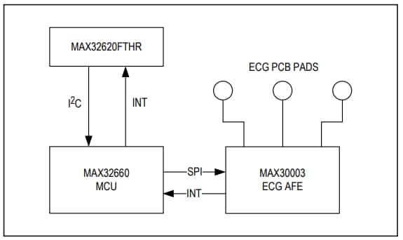 Block Diagram - Analog Devices Inc. MAX30003WING2# Evaluation Kit