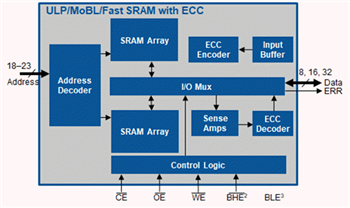 Block Diagram - Infineon Technologies MOBL™ Ultra-Reliable Asynchronous SRAMs
