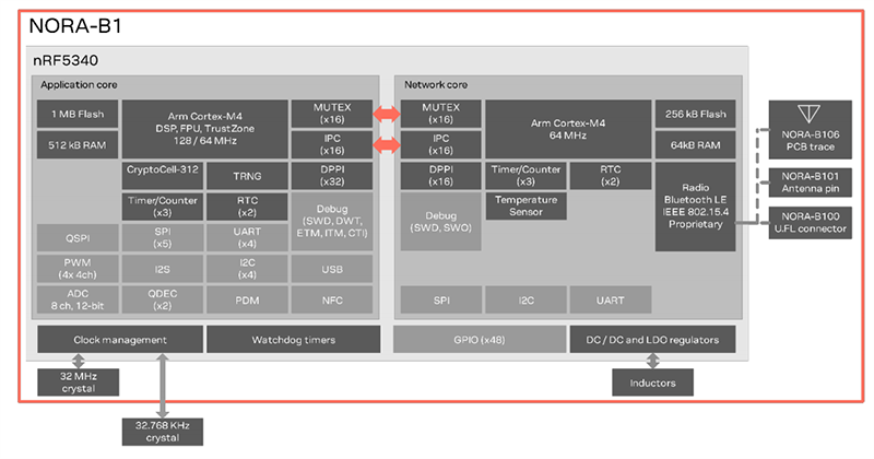 Block Diagram - u-blox NORA-B1 BLUETOOTH® 5.2 Modules Block Diagram - u-blox NORA-B1 BLUETOOTH® 5.2 Modules