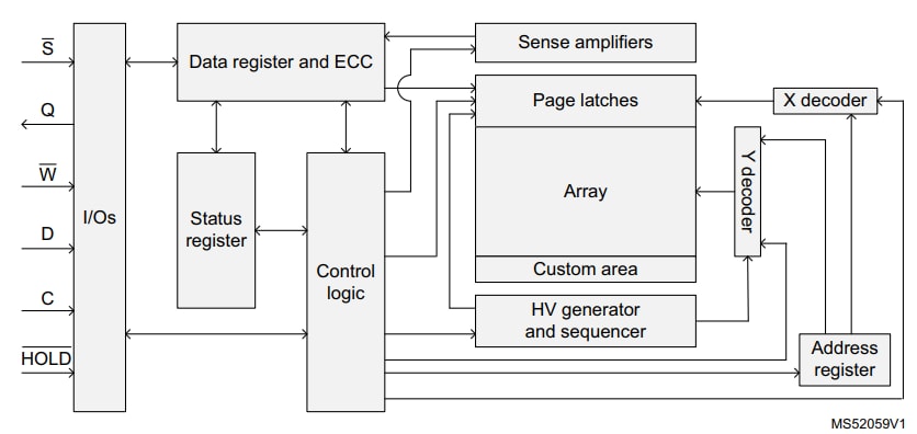 Block Diagram - STMicroelectronics M95M04 4-Mbit serial EEPROMs Block Diagram - STMicroelectronics M95M04 4-Mbit serial EEPROMs