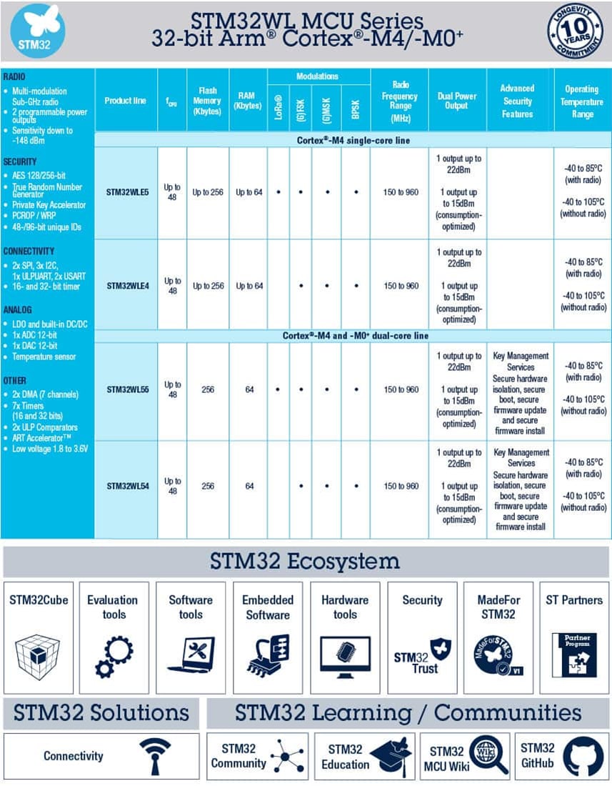 STM32WLE5/E4xx 32-bit Wireless Long-Range MCUs - STMicro | Mouser