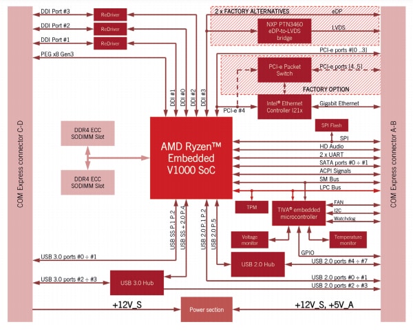 Block Diagram - SECO COMe-B75-CT6 COM Express™ Type 6 Modules