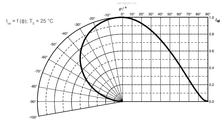 Performance Graph - ams OSRAM OSTUNE® E3030 KW DSLP31.CC 60mA LEDs