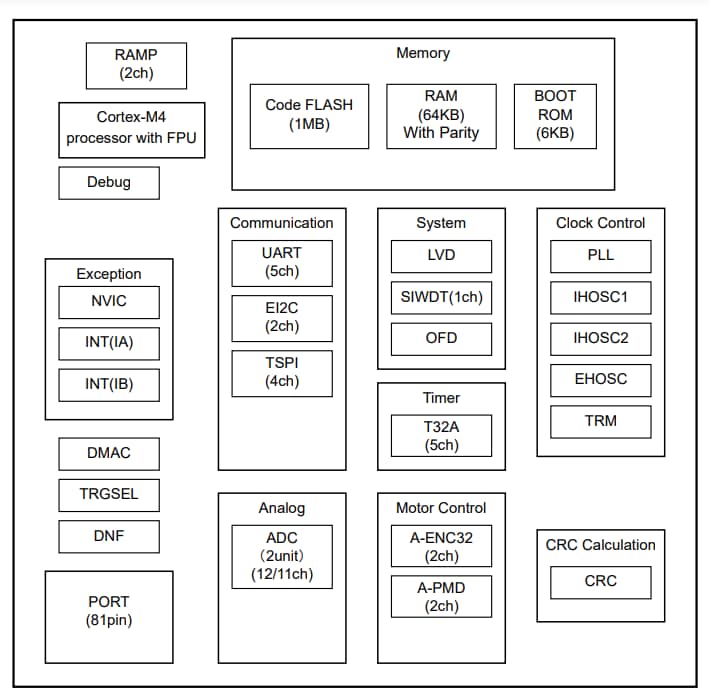 Diagrama de bloques - Toshiba Microcontrolador de 32 bits TMPM471F10FG
