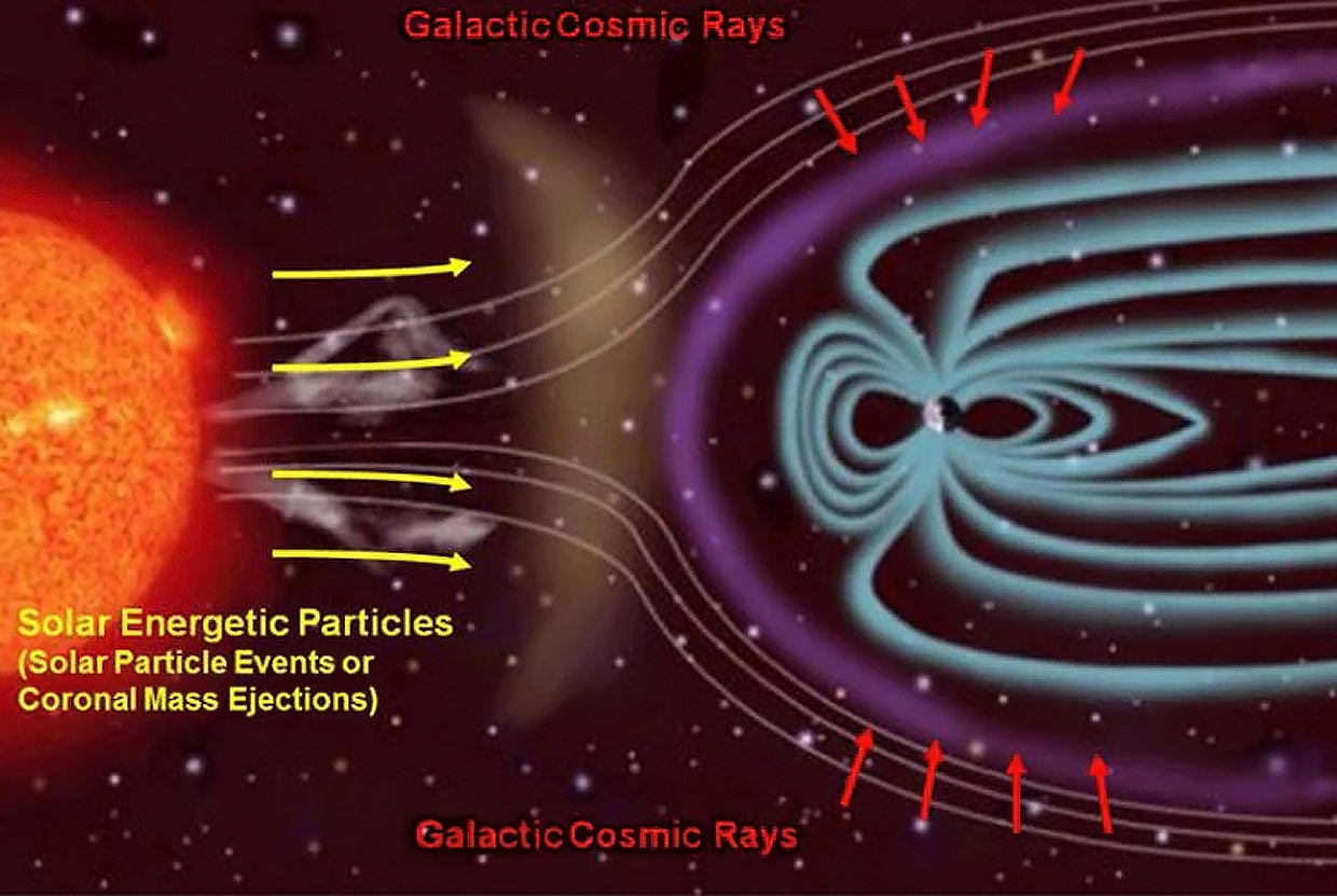 Diagram of the typical environment of Space around Earth. Solar Energetic Particles and Galactic Cosmic rays come from the sun.