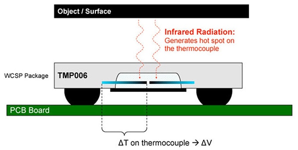 Principle of operation, the contactless TMP006 Principle of operation, the contactless TMP006