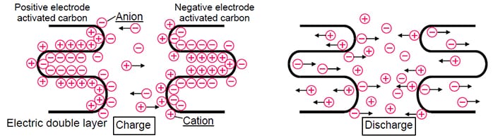 EDLCs typically store electrical charges in activated carbon electrodes
