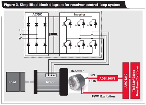 Closed-loop motor control: An introduction to rotary resolvers and encoders Figure 3