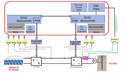 Smart Integration: Combining Analog Components with Arm Microcontroller Cores to Solve Tough Embedded System Problems Figure 2