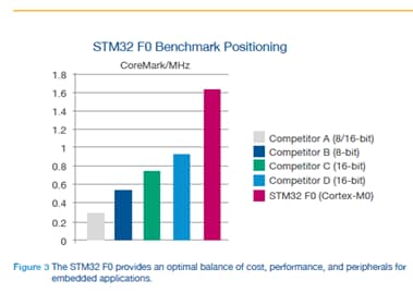 Chart of STM32 F0 benchmark positioning compared to others